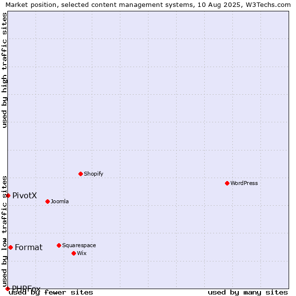 Market position of Format vs. PivotX vs. PHPFox