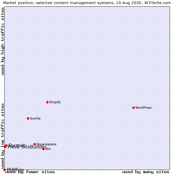 Market position of Format vs. Plesk SiteBuilder vs. PHPFox