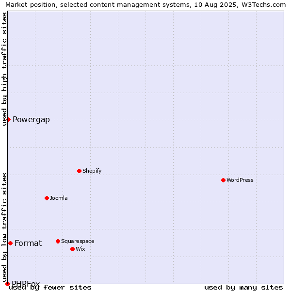 Market position of Format vs. Powergap vs. PHPFox