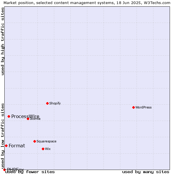 Market position of ProcessWire vs. Format vs. PHPFox