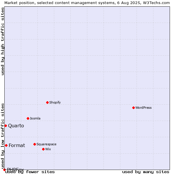 Market position of Format vs. Quarto vs. PHPFox