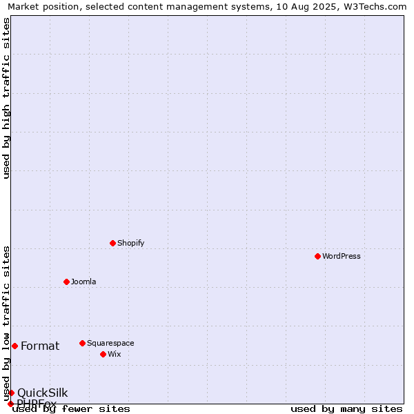 Market position of Format vs. QuickSilk vs. PHPFox