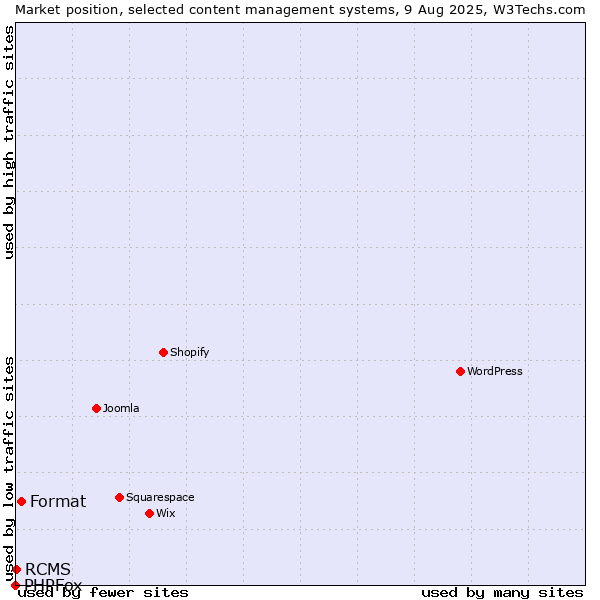 Market position of Format vs. RCMS vs. PHPFox