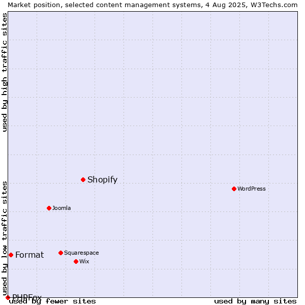 Market position of Shopify vs. Format vs. PHPFox