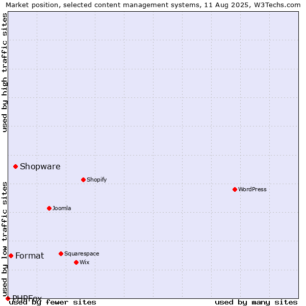 Market position of Shopware vs. Format vs. PHPFox