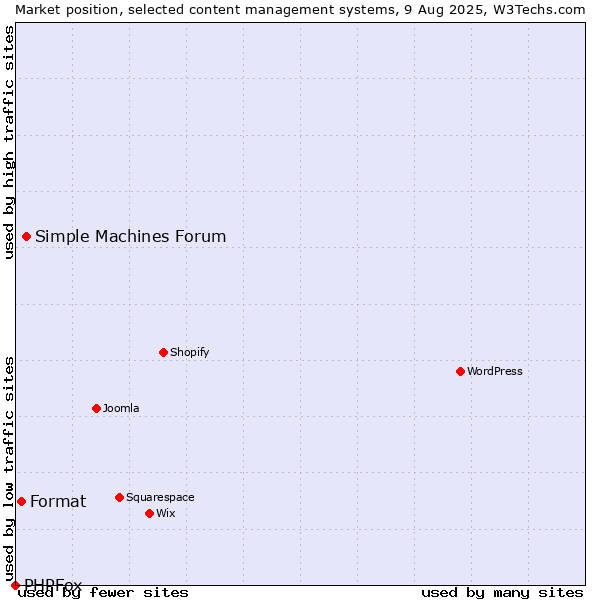 Market position of Simple Machines Forum vs. Format vs. PHPFox