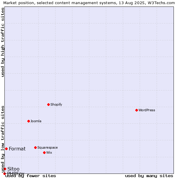 Market position of Format vs. Sitoo vs. PHPFox