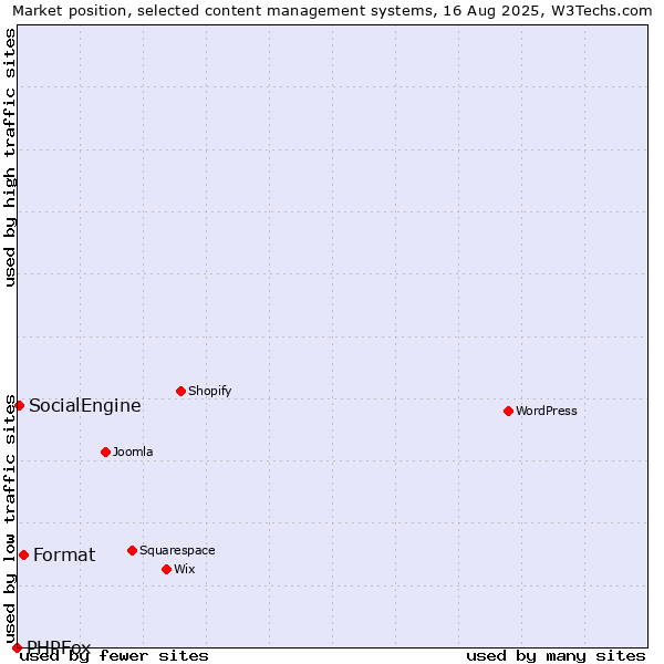 Market position of Format vs. SocialEngine vs. PHPFox