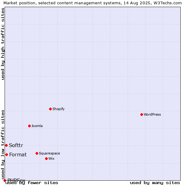 Market position of Format vs. Softtr vs. PHPFox