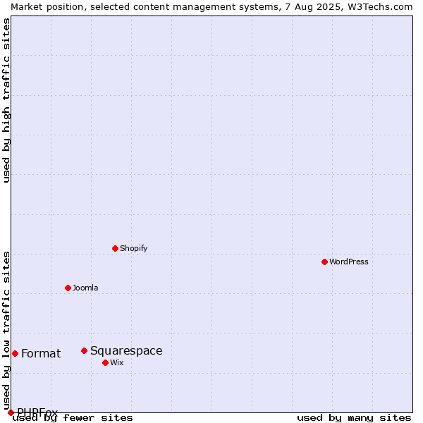 Market position of Squarespace vs. Format vs. PHPFox