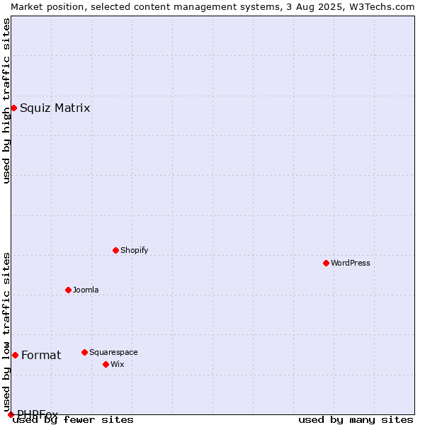 Market position of Format vs. Squiz Matrix vs. PHPFox
