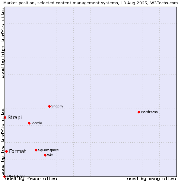 Market position of Format vs. Strapi vs. PHPFox