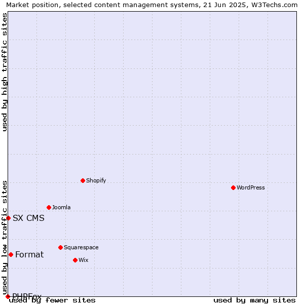 Market position of Format vs. SX CMS vs. PHPFox