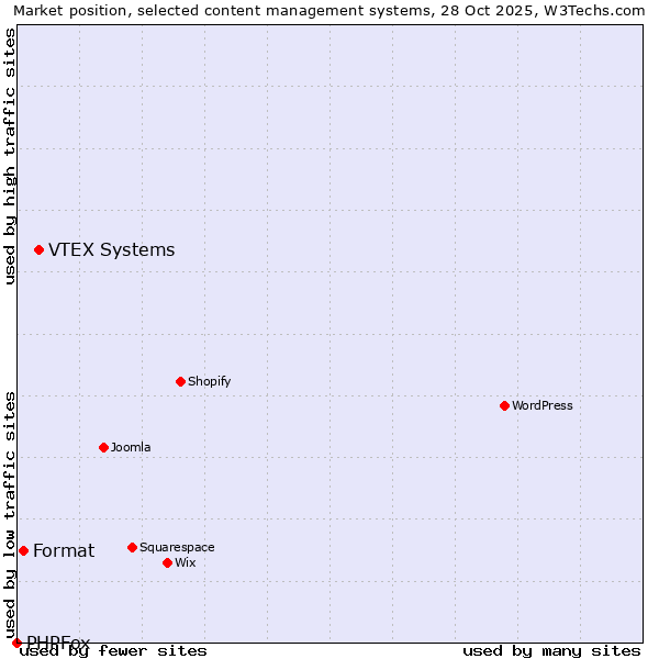 Market position of VTEX Systems vs. Format vs. PHPFox