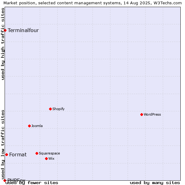 Market position of Format vs. Terminalfour vs. PHPFox