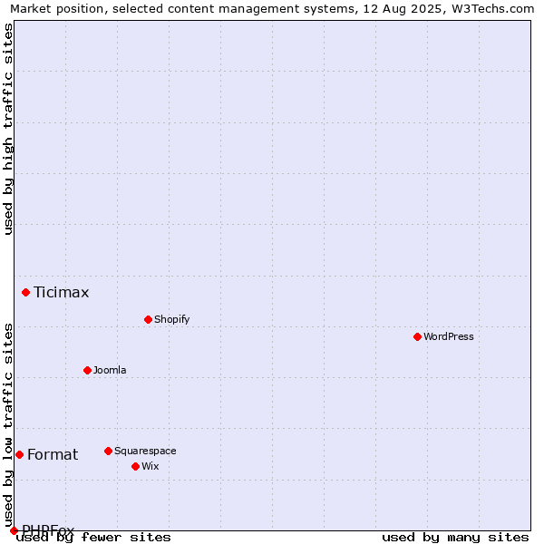 Market position of Ticimax vs. Format vs. PHPFox