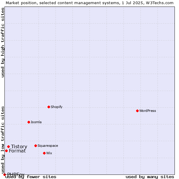 Market position of Tistory vs. Format vs. PHPFox