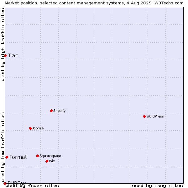 Market position of Format vs. Trac vs. PHPFox