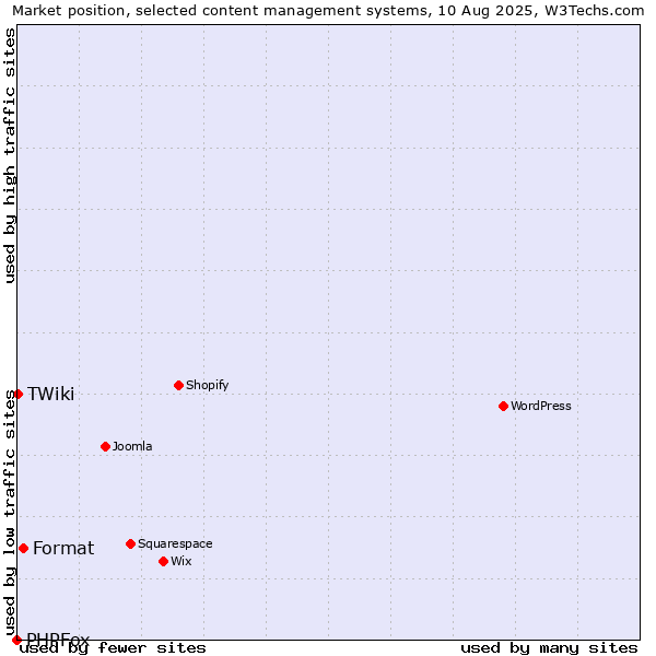 Market position of Format vs. TWiki vs. PHPFox