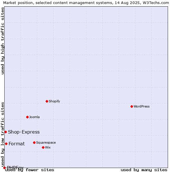 Market position of Format vs. Shop-Express vs. PHPFox