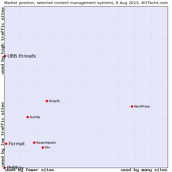 Market position of Format vs. UBB.threads vs. PHPFox