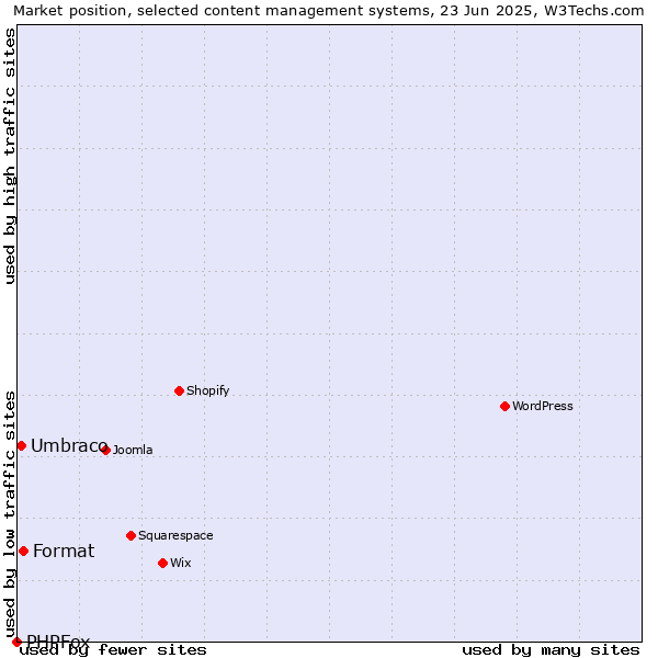 Market position of Format vs. Umbraco vs. PHPFox