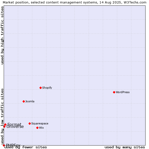Market position of Format vs. Universe vs. PHPFox