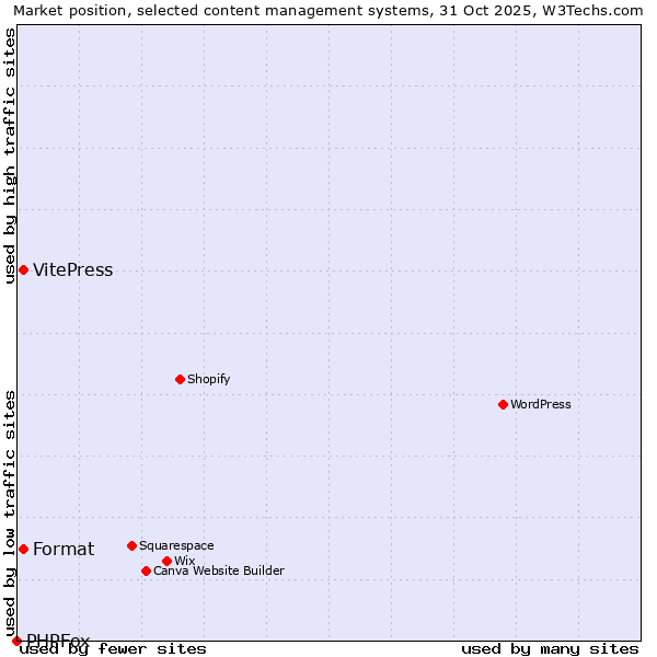 Market position of VitePress vs. Format vs. PHPFox