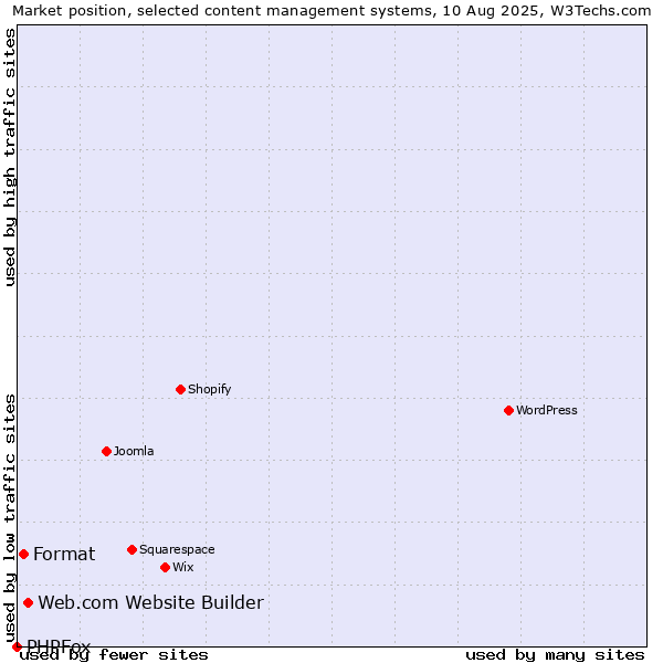 Market position of Web.com Website Builder vs. Format vs. PHPFox