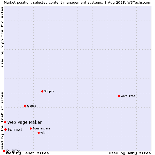 Market position of Format vs. Web Page Maker vs. PHPFox