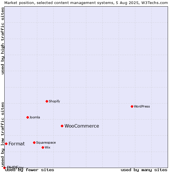 Market position of WooCommerce vs. Format vs. PHPFox
