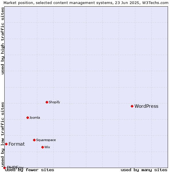 Market position of WordPress vs. Format vs. PHPFox