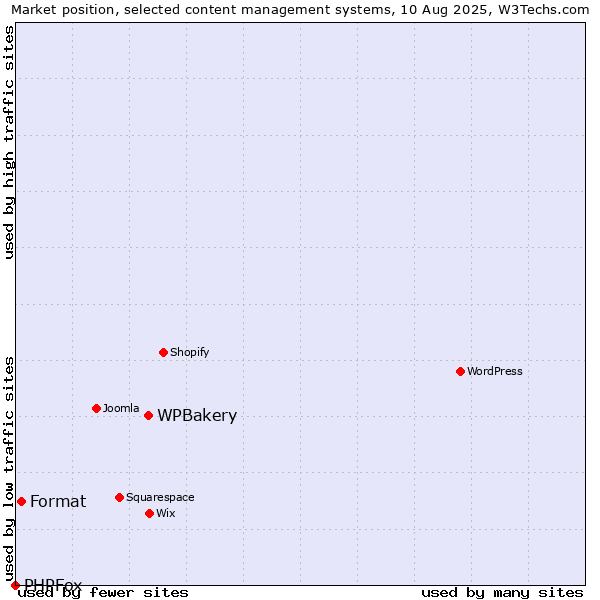 Market position of WPBakery vs. Format vs. PHPFox