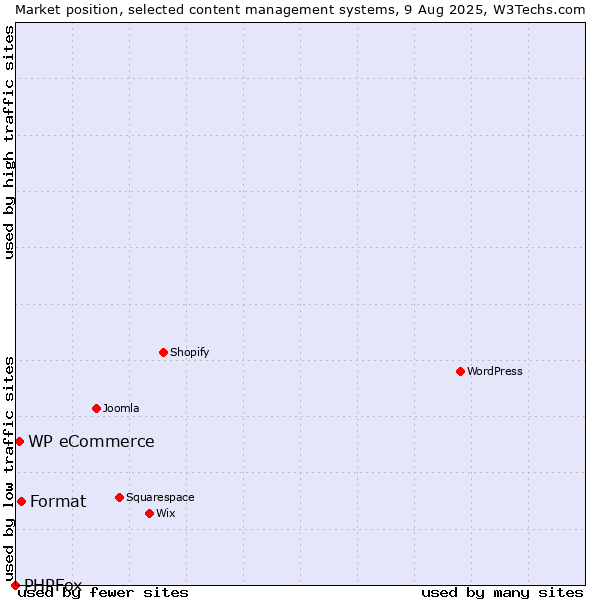 Market position of Format vs. WP eCommerce vs. PHPFox
