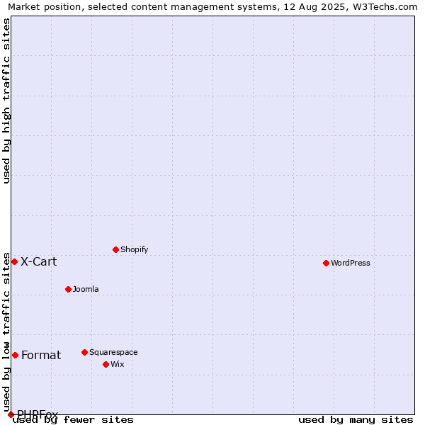 Market position of Format vs. X-Cart vs. PHPFox