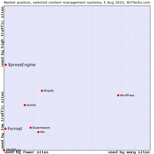 Market position of XpressEngine vs. Format vs. PHPFox
