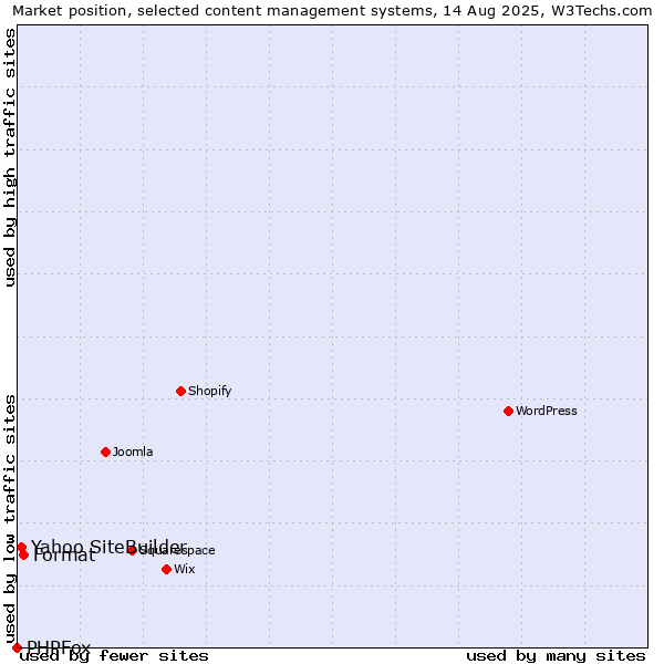 Market position of Format vs. Yahoo SiteBuilder vs. PHPFox