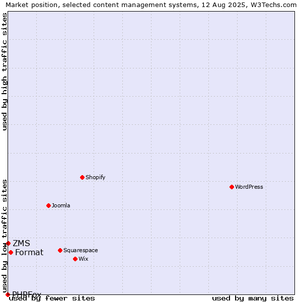 Market position of Format vs. ZMS vs. PHPFox