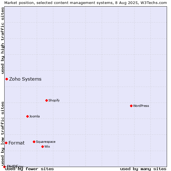 Market position of Zoho Systems vs. Format vs. PHPFox