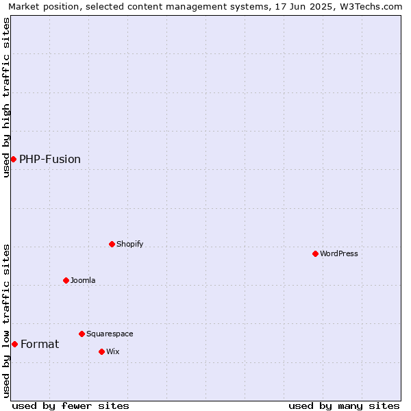 Market position of Format vs. PHP-Fusion