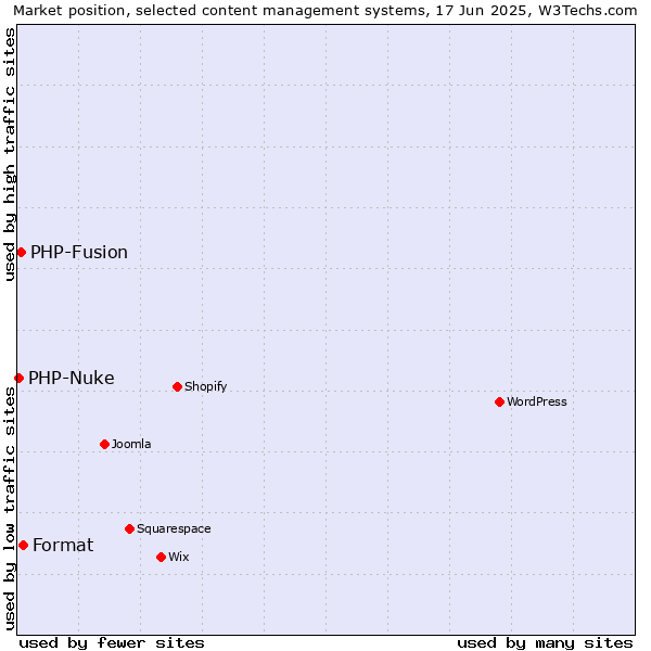 Market position of Format vs. PHP-Fusion vs. PHP-Nuke