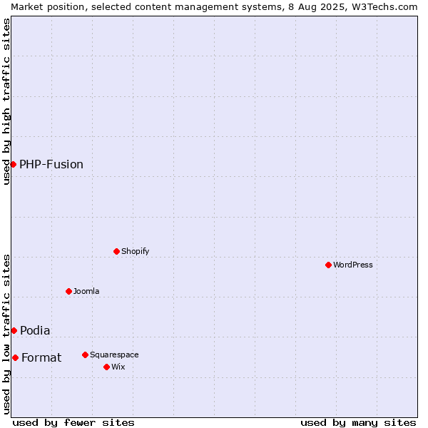 Market position of Format vs. Podia vs. PHP-Fusion
