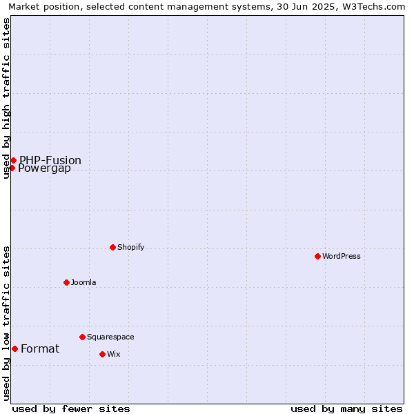 Market position of Format vs. PHP-Fusion vs. Powergap