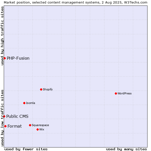 Market position of Format vs. PHP-Fusion vs. Public CMS