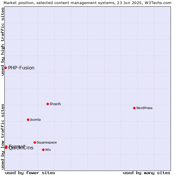Market position of Format vs. Quick.Cms vs. PHP-Fusion
