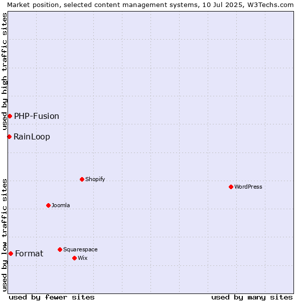 Market position of Format vs. PHP-Fusion vs. RainLoop
