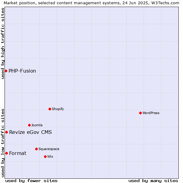Market position of Revize eGov CMS vs. Format vs. PHP-Fusion