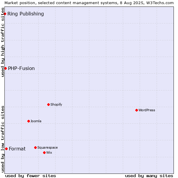 Market position of Format vs. PHP-Fusion vs. Ring Publishing