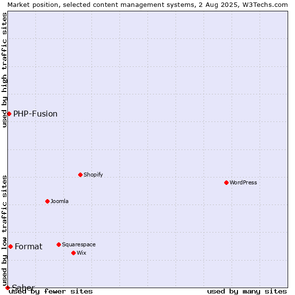Market position of Format vs. PHP-Fusion vs. Saber