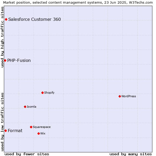 Market position of Salesforce Customer 360 vs. Format vs. PHP-Fusion
